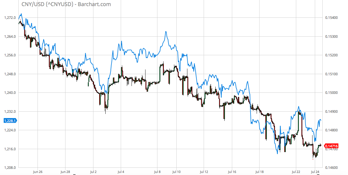 Chart 3